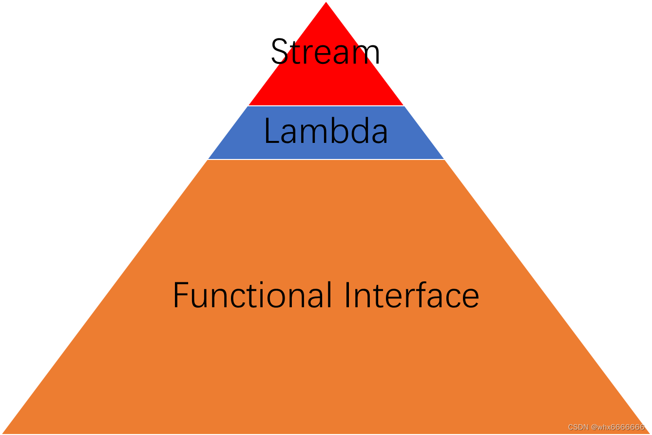 Java：Stream三部曲（二）：Lambda表达式_stream流三元表达式-CSDN博客