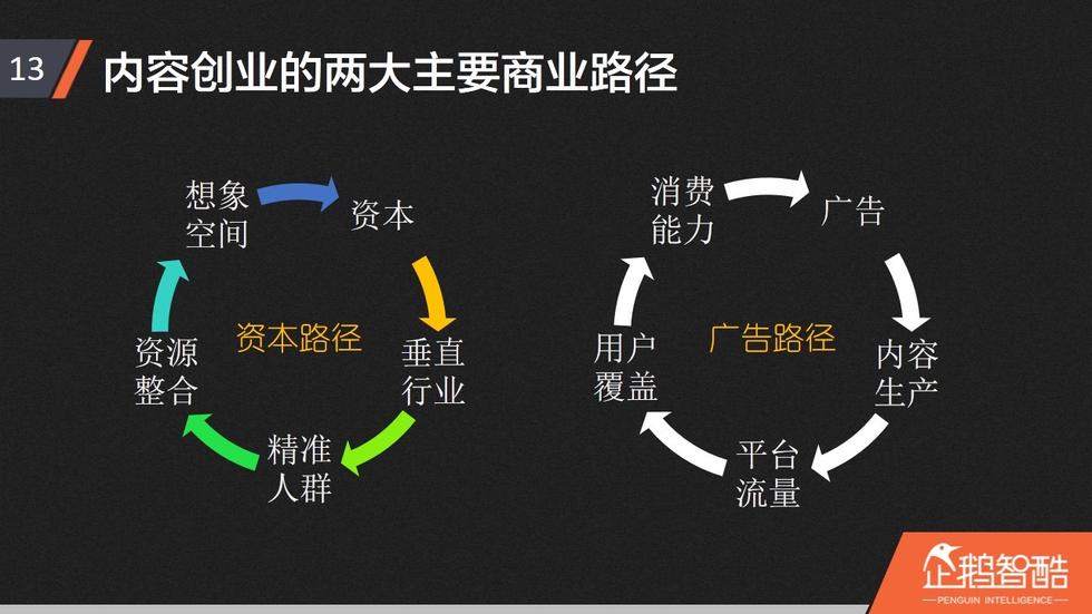 内容创业的两大主要商业路径