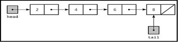 Linked List Interview Questions and Answers