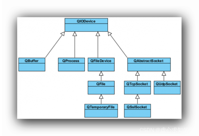 QT编程：QFile与文件操作详解-CSDN博客