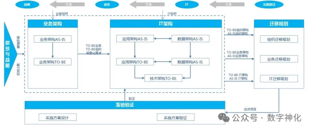 再谈IT对准业务-企业架构实践方法论_业务架构和it架构关系-CSDN博客