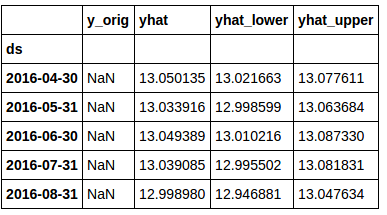 final dataframe for visualization