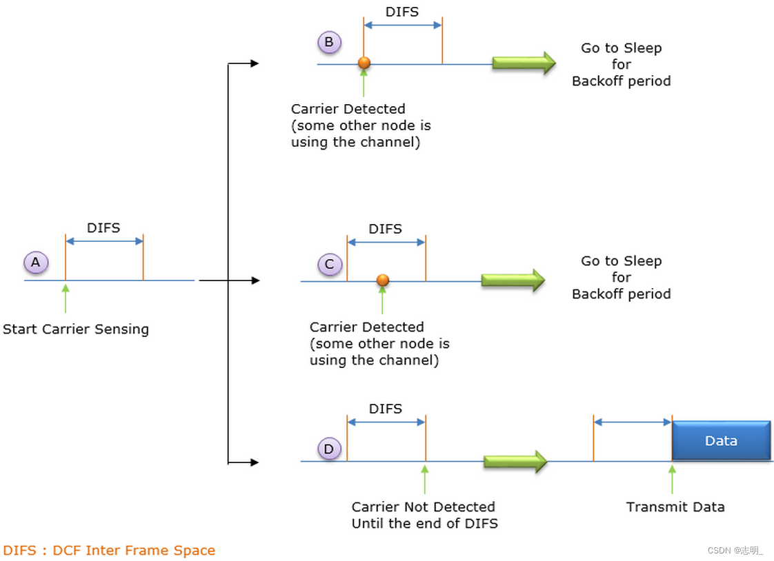 WiFi（Wireless Fidelity）基础（一）_wifi协议栈-CSDN博客