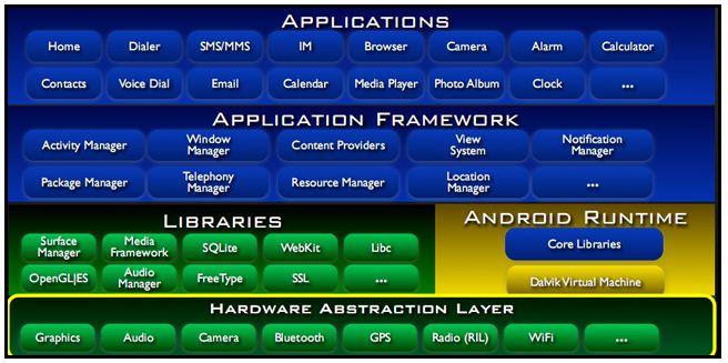 AndroidOverview5