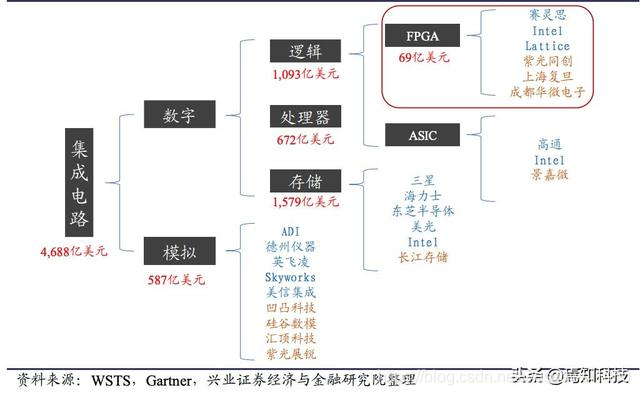 一文最全科普FPGA技术知识