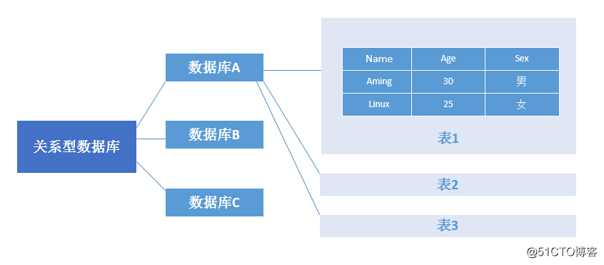 mongodb介绍、mongodb安装、连接mongodb、mongodb用户管理