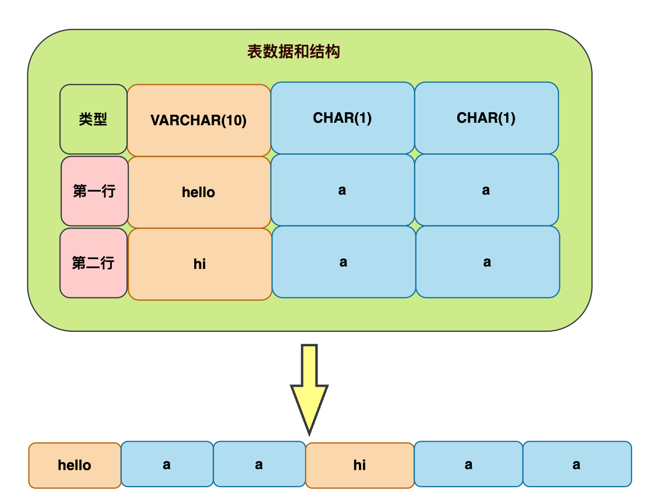 （十二）大白话对于VARCHAR这种变长字段，在磁盘上到底是如何存储的？_varchar存储方式-CSDN博客