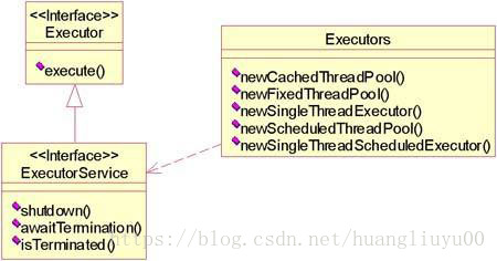 Executors关系类图