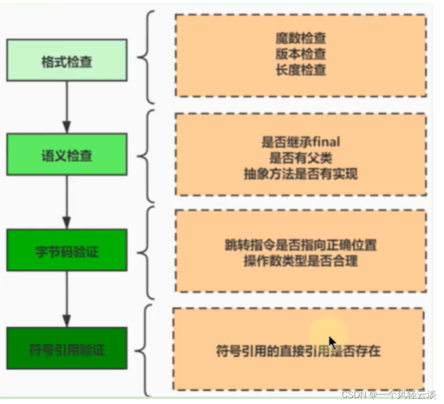 一文解读类的加载过程(类的生命周期)插图3 一文解读类的加载过程(类的生命周期)