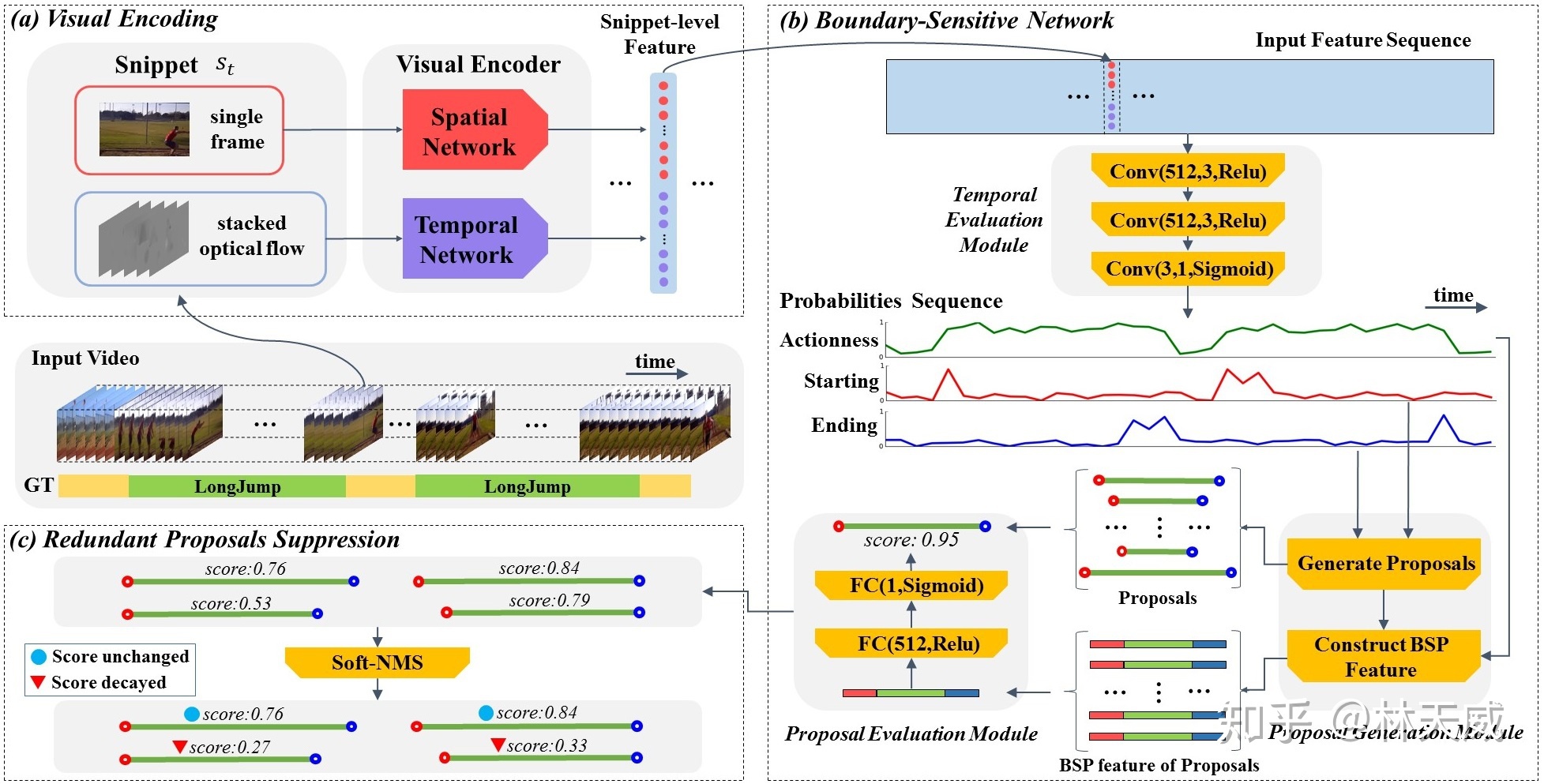BMN：Boundary-matching network for temporal action proposal generation ...