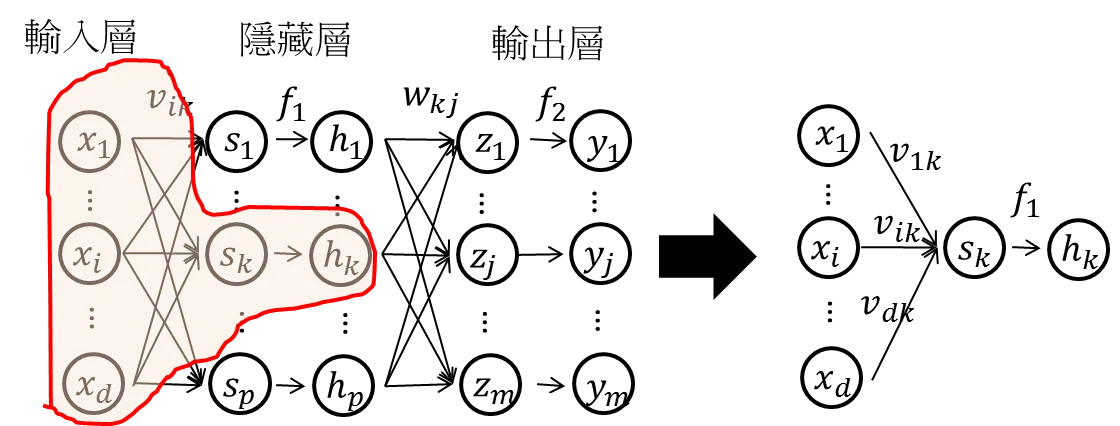 CNN学习（4）：前馈神经网络FNN、多层感知机MLP和反向传播推导