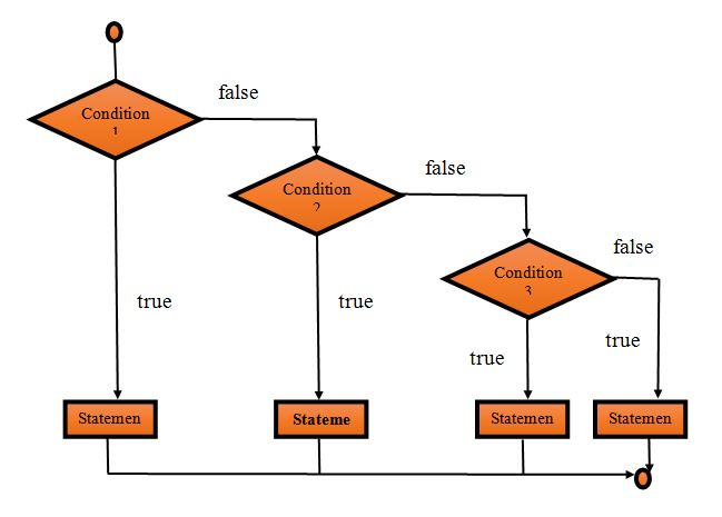 DFD of if-else-if block