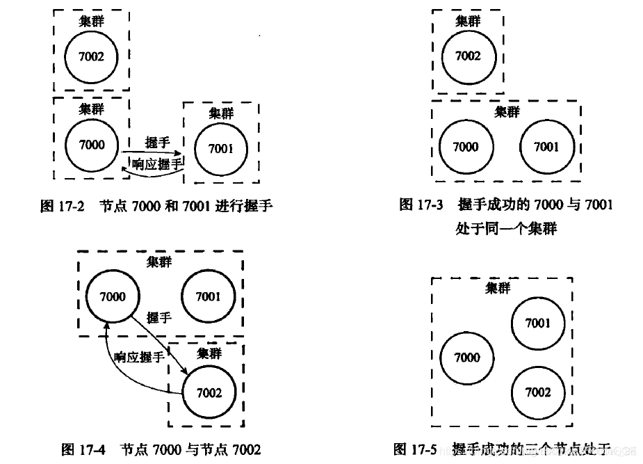 节点握手连接成集群