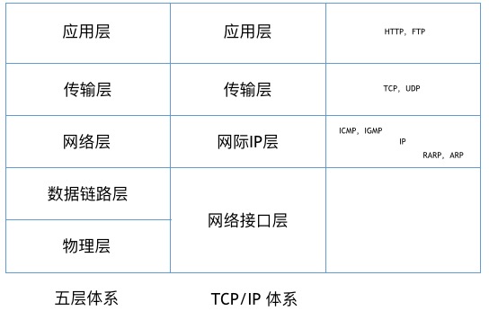计算机网络体系结构