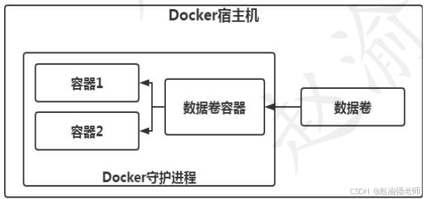 【赵渝强老师】Docker的数据持久化_docker_05