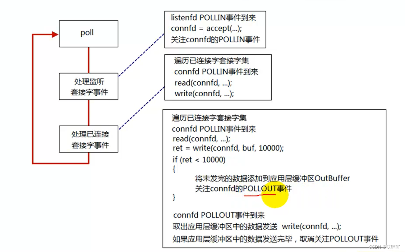 【Linux】IO多路复用--poll函数基本处理流程_pollout-CSDN博客