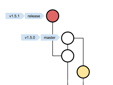 打过补丁的release