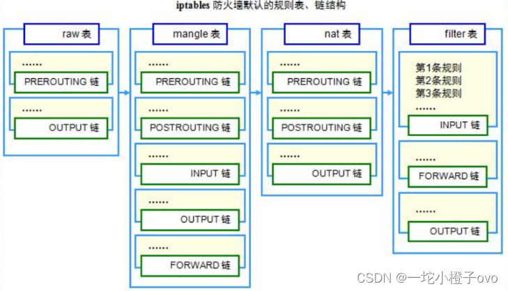 Linux系统——防火墙插图5 Linux系统——防火墙