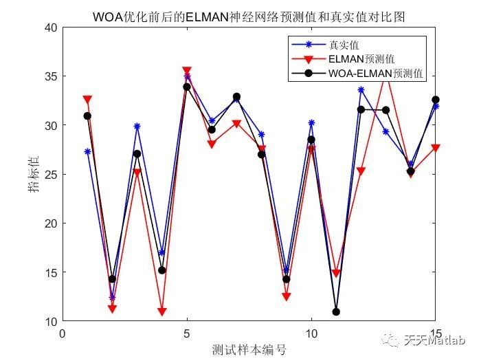 【ELMAN回归预测】基于鲸鱼算法优化递归神经网络WOA- ELMAN实现光伏回归预测附Matlab代码_路径规划_02