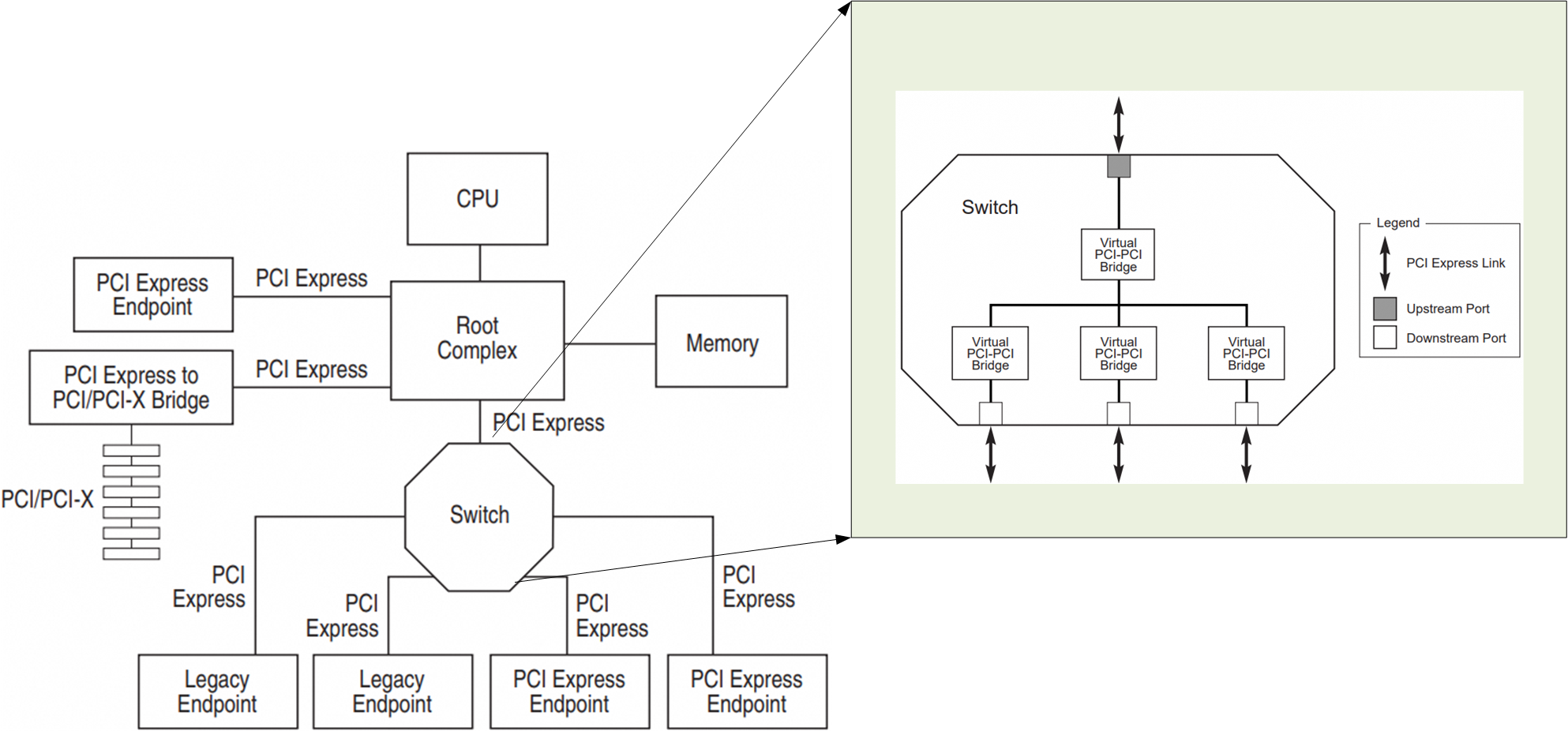 图文详解PCI/PCIe协议插图51 4b79a65f7caccd22dd60bc6a7cac03db.png