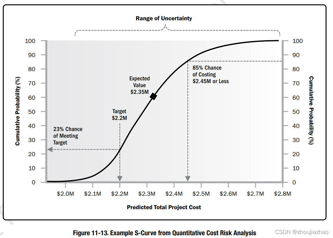 Example_S-Curve_from_Quantitative_Cost_Risk_Analysis_EN
