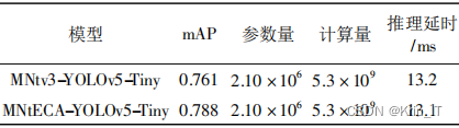 毕业设计-基于深度学习的轻量化航空目标检测系统 YOLO python 卷积神经网络 人工智能