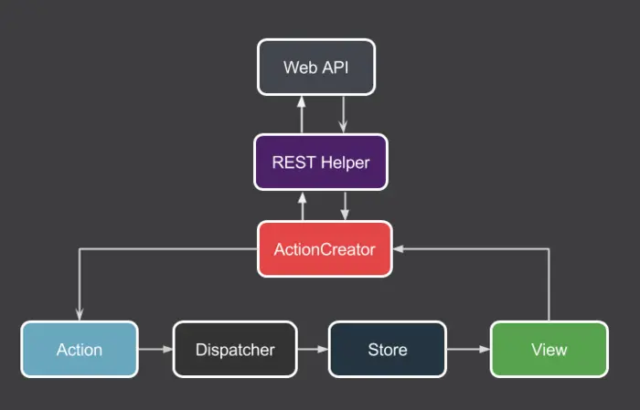 AndroidFlux 架构 AndroidFlux 架构