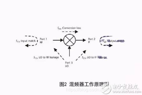 一文解析如何判断射频电路类型及指标