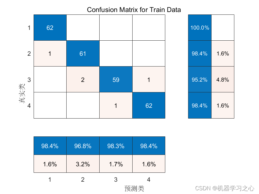 Num2str Example 分类预测 | Matlab实现OOA-SVM鱼鹰算法优化支持向量机的多变量输入数据分类预测_cmd = [' -t 2',' -c ...