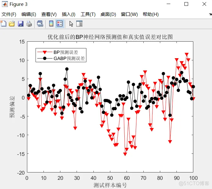 【BP预测】基于遗传算法优化BP神经网络实现数据预测matlab源码_matlab_08