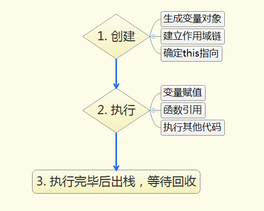 执行上下文的生命周期