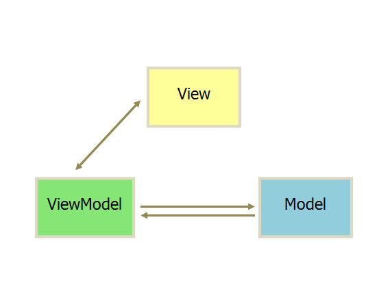 MVC、MVP、MVVM架构模式的区别