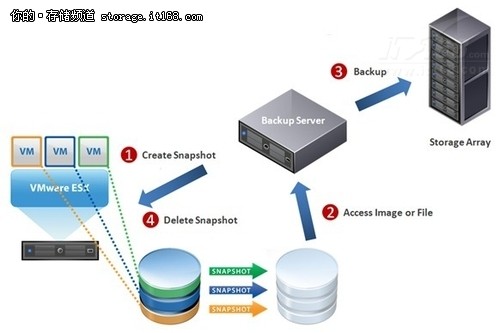 虚机备份不用愁：VMware备份之VADP