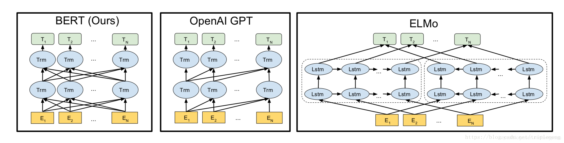 BERT, OpenAI GPT, 和ELMo之间的区别如图示