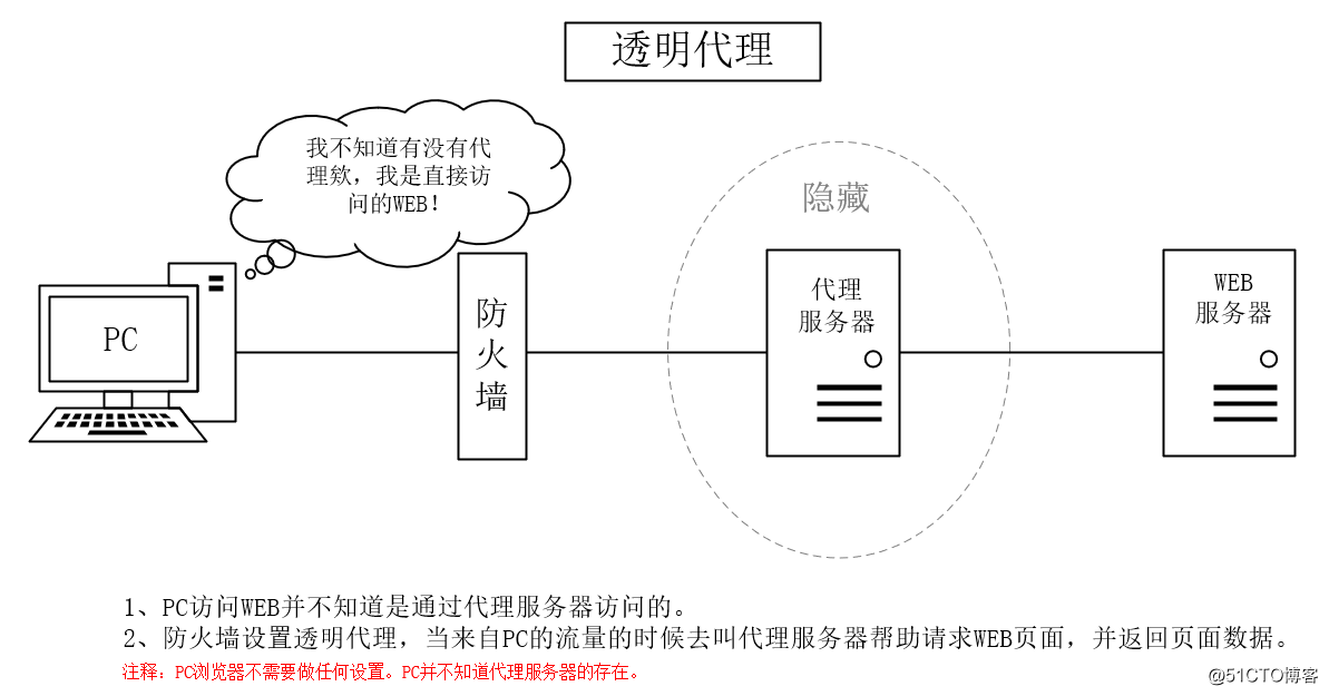 正向代理、透明代理、反向代理的理解示意图转载