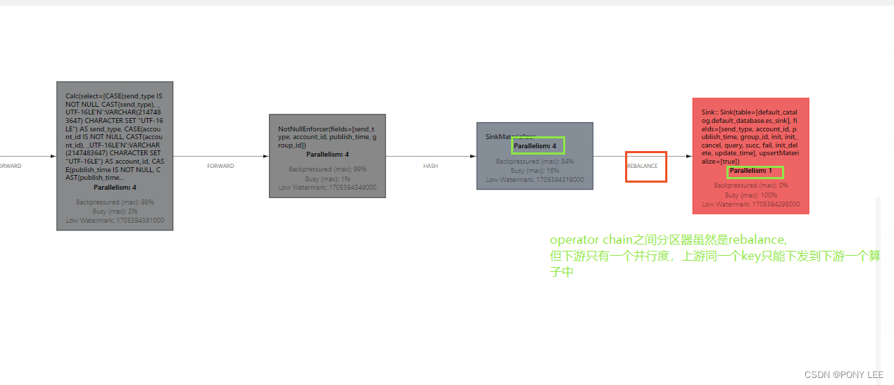 operator chain为forward分区器