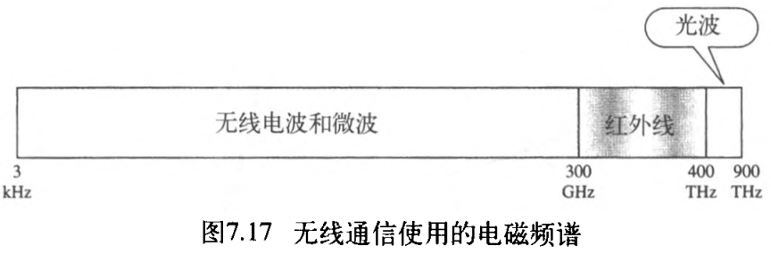 图7.17 无线通信使用的电磁频谱