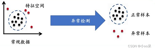 异常检测