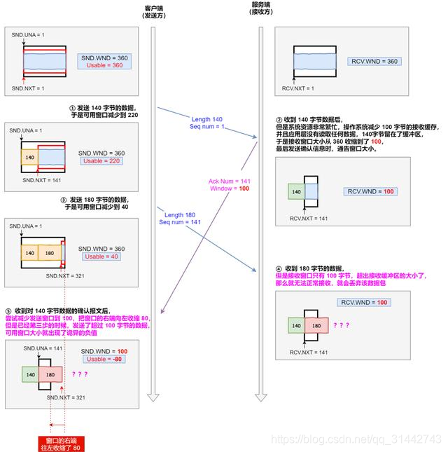 图解 TCP 重传、滑动窗口、流量控制、拥塞控制