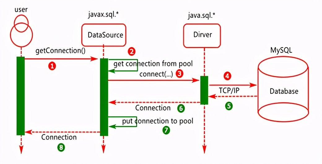 SpringBoot-整合HikariCP连接池