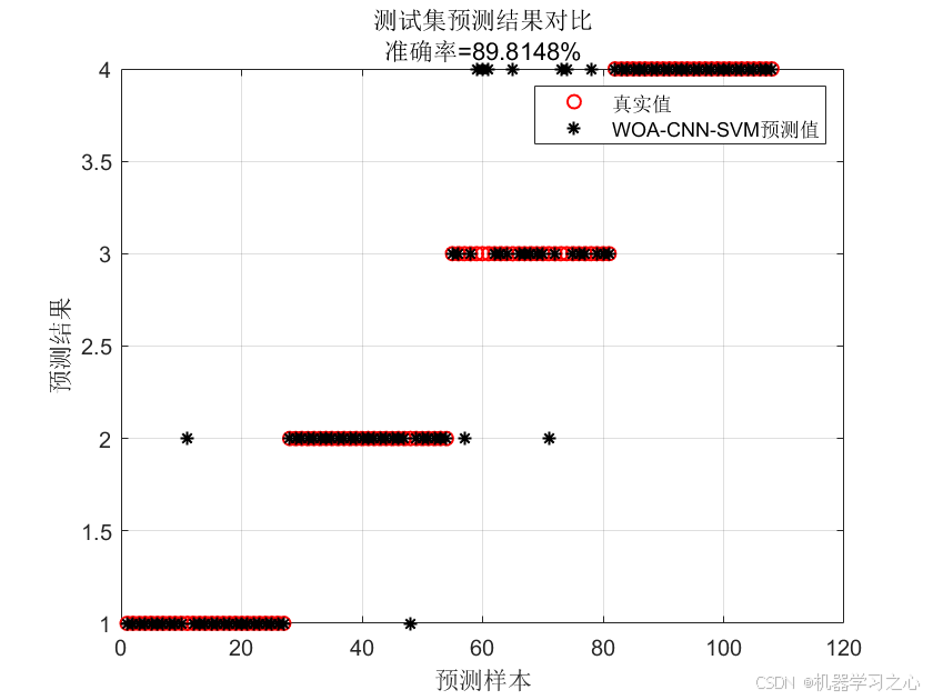 分类预测 | Matlab实现WOA-CNN-SVM鲸鱼算法优化卷积支持向量机分类预测_鲸鱼算法优化_05