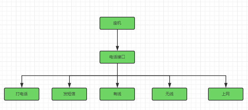 接口隔离原则