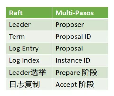 一文总结：分布式一致性技术是如何演进的？