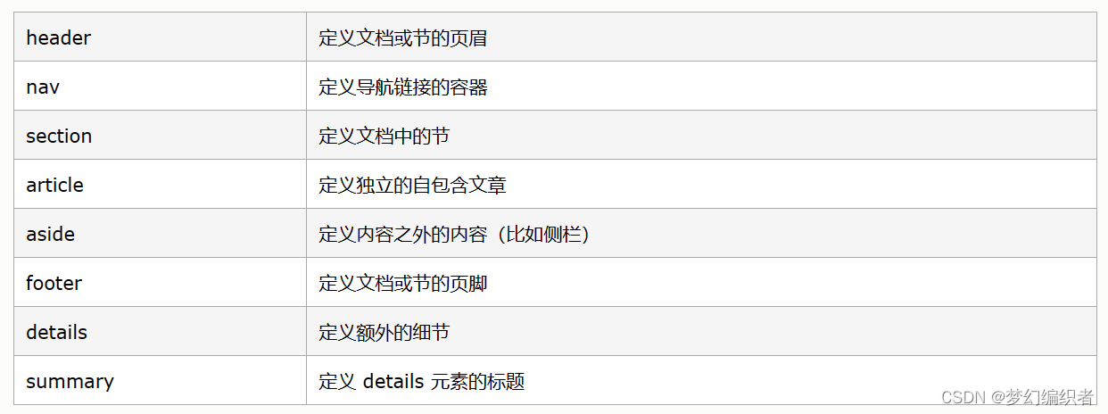 复习html的第二章_html5 提供的新语义元素定义了网页的不同部分,以下是新语义元素的是-CSDN博客
