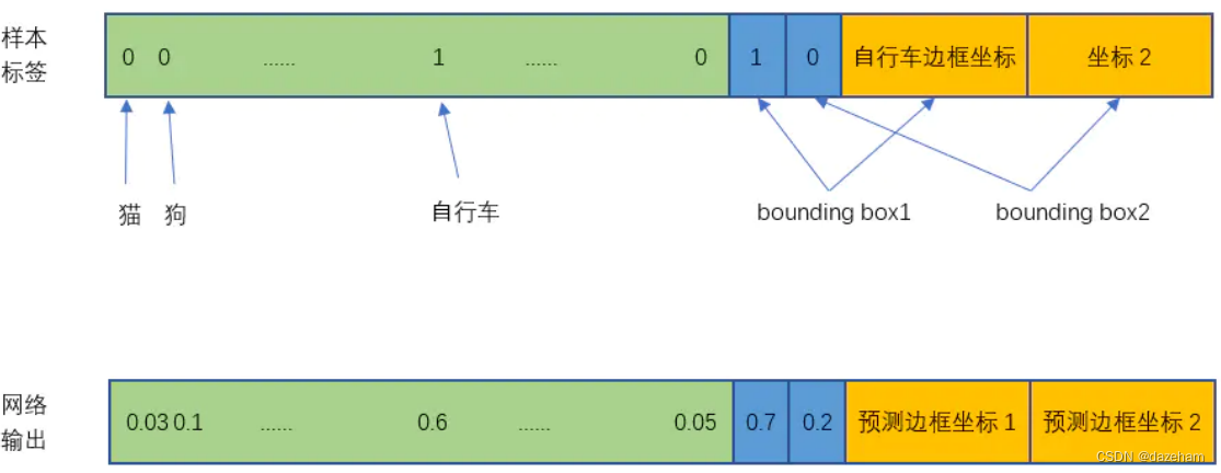 YOLO训练数据与网络输出结构