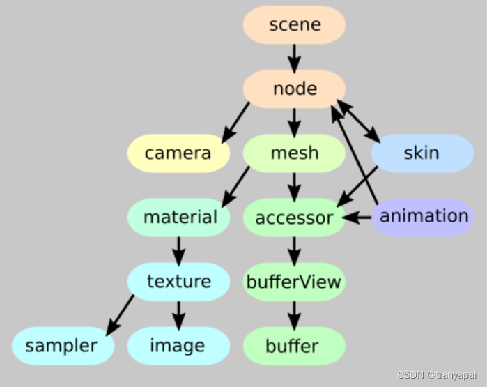 gltf顶级节点结构
