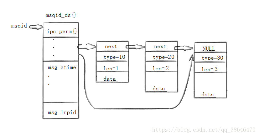 消息队列在内核中的表示