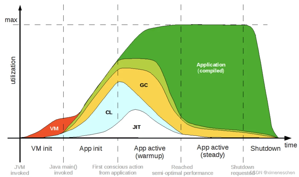 Java Performance Matrices