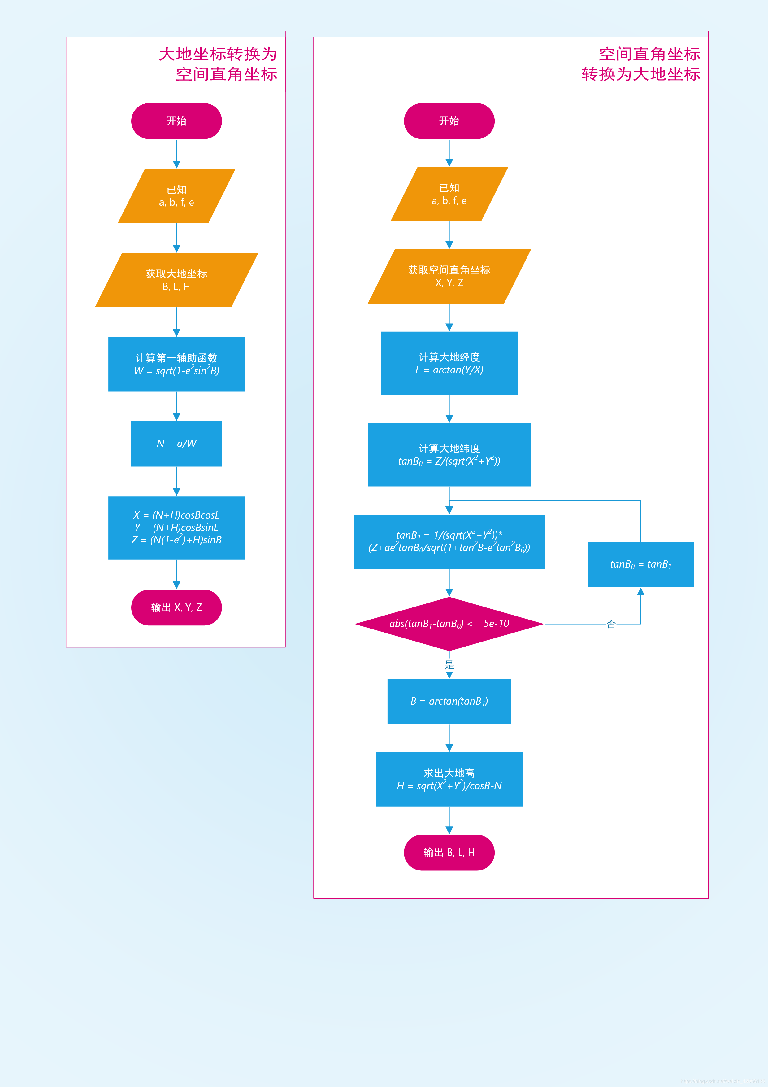 大地坐标与空间直角坐标的转换流程图