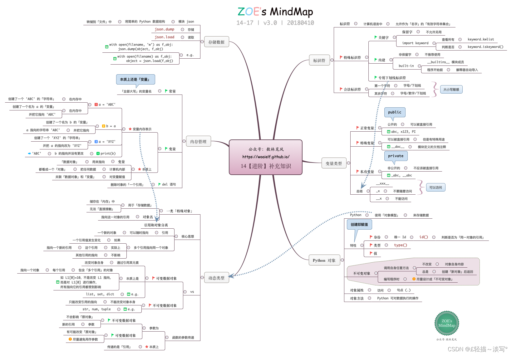 python learning cp104 (week 14) - python:... Python编程学习路线:从基础到进阶-CSDN博客